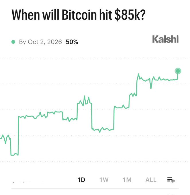 A Kalshi prediction market chart asking "When will Bitcoin hit $85k?" showing a 50% probability for "By Oct 2, 2026" with an upward-trending green line graph over a 1D timeframe.