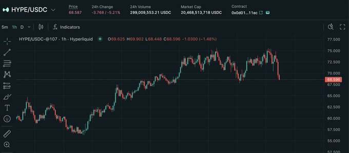 The image shows a chart with a red line, which appears to be a stock chart or graph of some sort. It has a black background that contrasts with the red line. The text "HYPEUSDC" can also be seen on the image. The caption below the image reads "Are we longing $HYPE here chat?". This suggests that there might be an interest in the stock market, and people are discussing it or looking at the chart to analyze its trends and patterns.