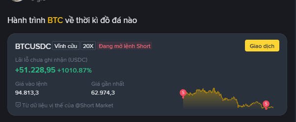 A screenshot of a Binance short position showing "Hành trình BTC về thời kỳ đỏ đã nào" with BTCUSDC (Vĩnh cửu, 20X) showing a profit of +51,228.95 (+1010.87%), a position value of 94,813.3, and a recent price of 62,974.3.