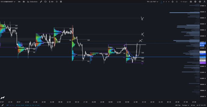 A TradingView BTCUSDT Perpetual chart on the 1-hour timeframe displays Bitcoin's price action around the 63k level, with volume profile visible on the right side and handwritten annotations marking three potential upside targets (labeled X and Y) above current price. The chart visually supports the caption by showing the recent bounce off the 63k support zone and identifying the next resistance levels if Bitcoin holds above weekly VWAP.