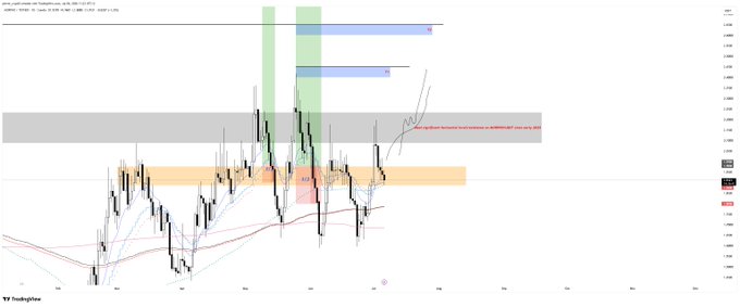 A daily candlestick chart of $MORPHO/USD shows price action rejecting from a key resistance zone (gray supply area), with the moving averages sloping downward confirming bearish momentum after a second consecutive denial at the level. The "schyzo PA" (schizo price action) comment likely refers to the volatile, indecisive candles near the supply zone visible in the chart.