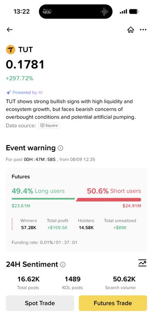 A mobile app screenshot showing trading analytics for 'TUT' at 0.1781, featuring an AI-powered analysis, futures data with 49.4% long users versus 50.6% short users, and 24H sentiment metrics.