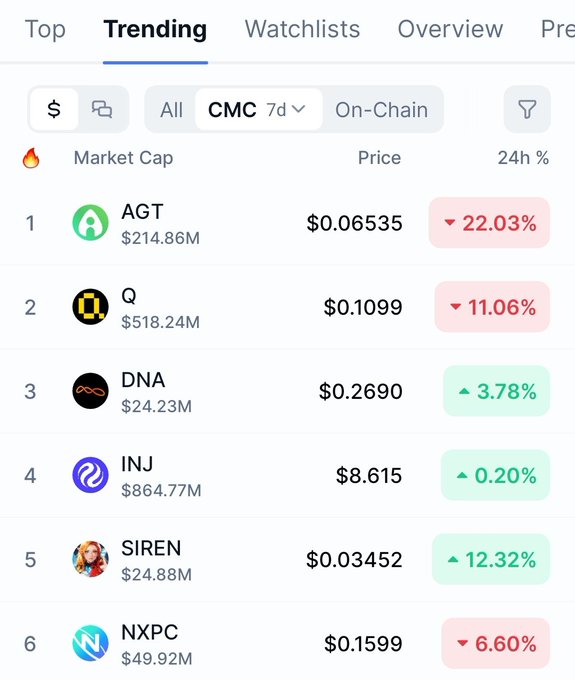 A cryptocurrency trending list showing AGT at $0.06535 (-22.03%), Q at $0.1099 (-11.06%), DNA at $0.2690 (+3.78%), INJ at $8.615 (+0.20%), SIREN at $0.03452 (+12.32%), and NXPC at $0.1599 (-6.60%).