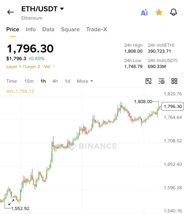A Binance trading chart showing ETH/USDT price action over the past hour, with Ethereum currently trading at $1,796.30 (+0.69%) and the candlestick chart showing a strong upward trend from a low of $1,552.92 toward the $1,808.00 high—visually reinforcing the post's bullish prediction of ETH breaking toward $1,900 in anticipation of a "Flippening" against Bitcoin.