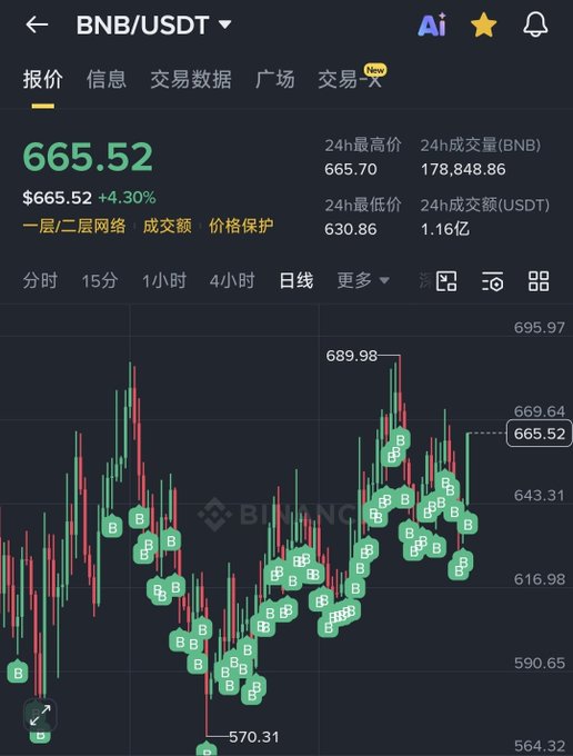 "What I've always dreamt of is true love and freedom $BNB is my true love, and it can bring me freedom @cz_binance @heyib finance".
