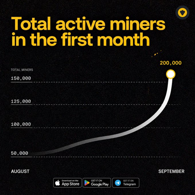 The image is a promotional graphic titled "Total active miners in the first month," featuring a line chart that shows Bigram's user growth from approximately 50,000 miners in August to 200,000 by September. At the bottom, the graphic displays download buttons for the App Store, Google Play, and Telegram, reinforcing the accompanying post's message about Bigram's rapid growth to 200,000 daily active users in just one month of launch.