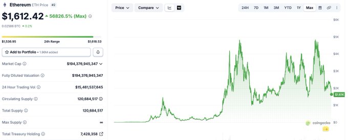 The image features a chart of an asset's value over time displayed for a certain cryptocurrency, with the price at $ETH, as its only bar. The chart shows the asset's increasing price, from approximately $6,42 one day to more than $8,000 on another. Based on this information, it is suggested that people should sell their ETH investment because of its poor performance in comparison to other cryptocurrencies and due to the massive rise of Bitcoin.