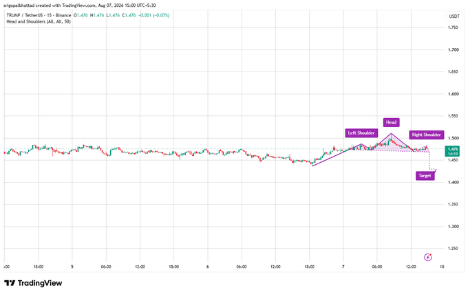 A TradingView chart for TRUMPUSDT showing a 'Head and Shoulders' pattern with a downward target, timestamped Aug 07, 2026.