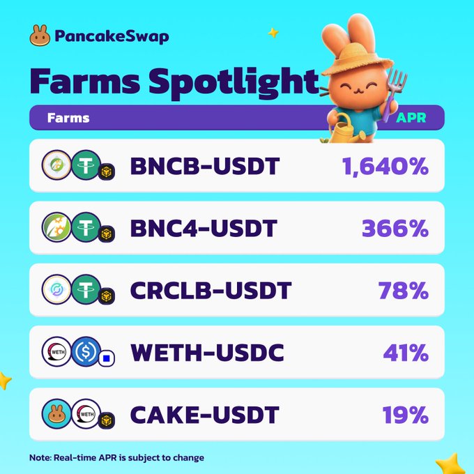 The PancakeSwap "Farms Spotlight" graphic displays five liquidity pool farms and their APRs: BNCB-USDT (1,640%), BNC4-USDT (366%), CRCLB-USDT (78%), WETH-USDC (41%), and CAKE-USDT (19%), with a note that real-time APR is subject to change. The image visually supports the post's highlight of high-yield tokenized asset farms, though it actually shows 1,640% rather than the 1,600%+ mentioned in the caption.