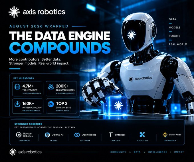 A promotional graphic for Axis Robotics titled "AUGUST 2026 WRAPPED: THE DATA ENGINE COMPOUNDS" highlights milestones like 4.7M+ trajectories and 200K+ registered users, featuring a white humanoid robot and partnerships with Booster Robotics, Dexmal AI, and others.