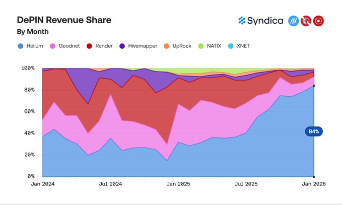 The image shows a chart or graph about the revenue share of various social media sites and apps. The chart includes data for Helium Network, Helium Mobile, and other social networking platforms such as Instagram. It represents the revenue share of these websites and apps by month over a period from 2004 to 2020. The color scheme used in this chart is vibrant and visually appealing, making it easy for viewers to understand and interpret the data accurately.
