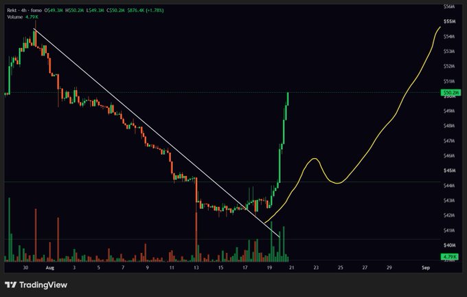 A TradingView candlestick chart of $REKT on a 4-hour timeframe shows a market cap of $50.20M (+1.78%) and volume of 9.793K, depicting a strong downtrend that broke below a descending trendline before an aggressive rally back above the $50M mark, aligning with the post's claim that $REKT has reclaimed over 50M.