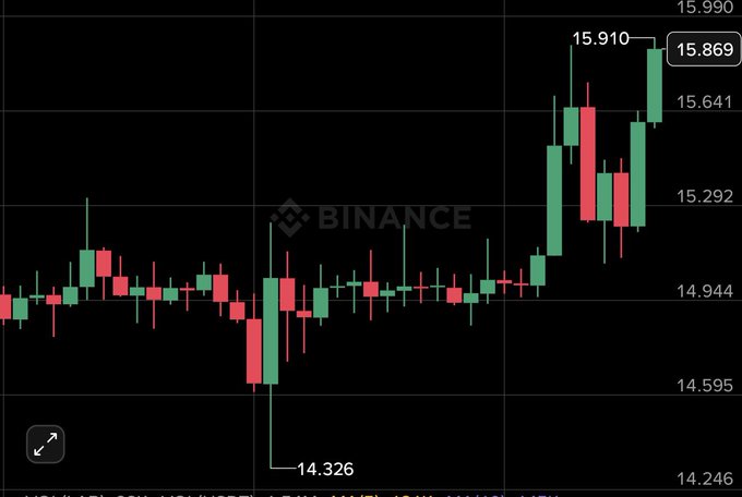 The image shows a graph with red, green, and black lines representing stock market trends over time. The x-axis of the graph displays different time periods, while the y-axis represents the value of the stocks at that specific moment. The graph is titled "Binance" in the top left corner and has a caption below it stating "15.639".
