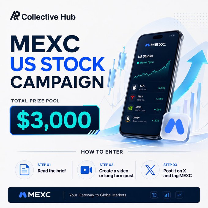 A promotional graphic for the "MEXC US Stock Campaign" by Collective Hub, featuring a $3,000 total prize pool, a smartphone displaying MEXC's US Stocks app with tickers like AAPL, TSLA, NVDA, and AMZN showing positive gains, and three entry steps (read brief, create content, post on X tagging MEXC), which directly supports the accompanying announcement of a UGC campaign partnership with MEXC.
