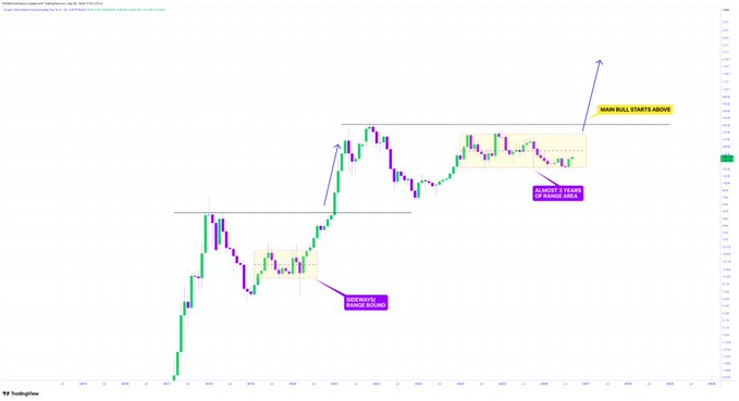 A TradingView chart displays price action with annotated zones labeled 'SIDEWAYS RANGE BOUND', 'SQEEZE 1 YEAR OF RANGE BASE', and 'MAIN BULL STARTS ABOVE', showing a consolidation pattern followed by a breakout.