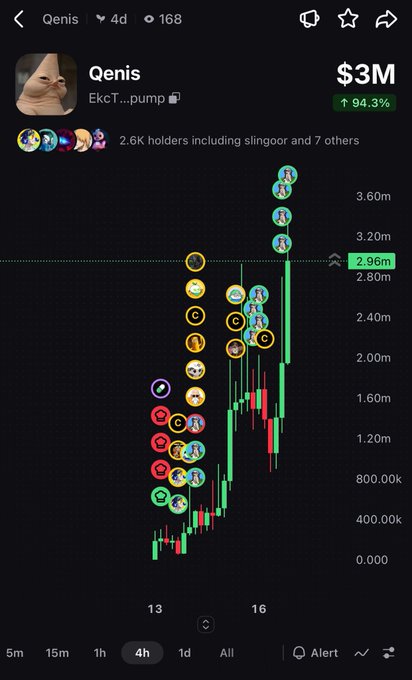 A cryptocurrency price chart for the memecoin 'Qenis' showing a price of $3M with a 94.3% increase, featuring a 4h candlestick chart and various emoji markers.