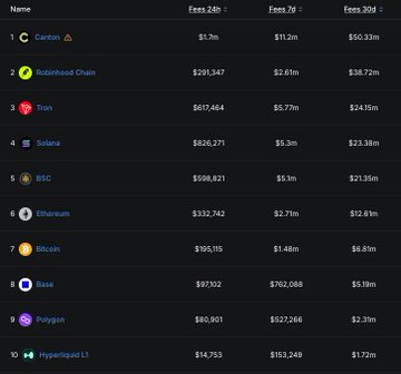 A leaderboard ranking blockchains by 30-day fees, with Robinhood Chain at #2 generating $38.72M—surpassing Solana ($23.38M), BSC ($21.35M), Ethereum ($12.61M), and Base ($5.19M), all behind Coston's leading $50.33M. The image visually reinforces the post's point that Robinhood Chain's fee revenue outpaces Ethereum and other major networks despite being built on Ethereum's infrastructure.