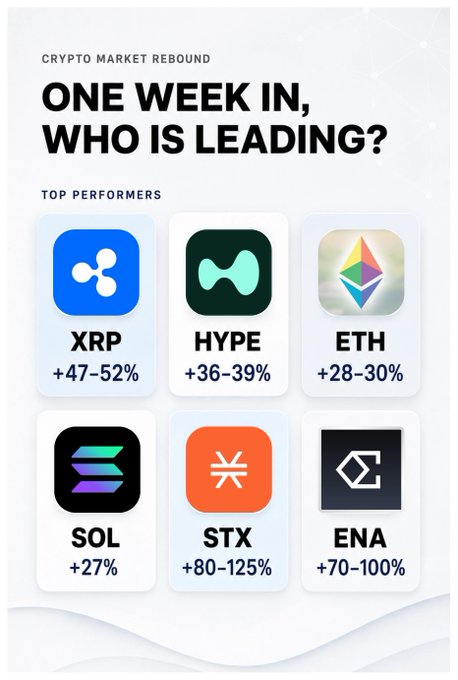 A 'Crypto Market Rebound - One Week In, Who Is Leading?' infographic highlighting top performers: XRP (+47-52%), HYPE (+36-39%), ETH (+28-30%), SOL (+27%), STX (+80-125%), and ENA (+70-100%).