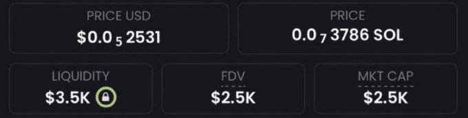 A cryptocurrency trading dashboard displays a token priced at $0.052531 USD (0.03786 SOL) with only $3.5K in liquidity, $2.5K FDV, and a $2.5K market cap, reinforcing the post's claim of finding a low-mcap memecoin gem to share with commenters.