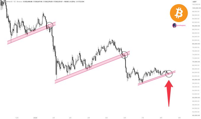 A Bitcoin/USD trading chart shows price action testing an ascending trendline around the $63,000 level, with three historical instances of trendline taps circled in red, and a large red arrow pointing to the current setup suggesting a potential buy opportunity near $63,331.