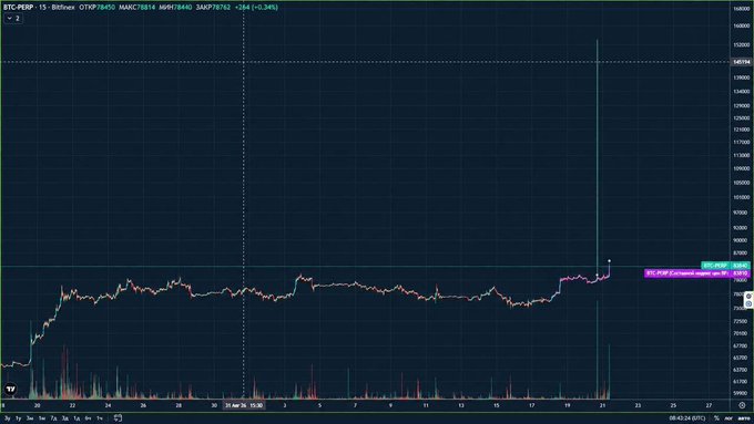 A stock chart on TradingView displaying BTC.PERP (Bitcoin Perpetual Futures) showing a significant price spike, with a current value around 107,000.