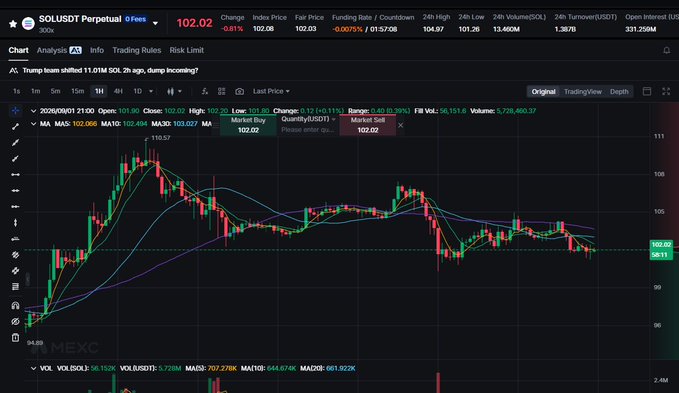 A MEXC perpetual futures trading chart for SOLUSDT showing a price of 102.02 with candlestick patterns and moving averages (MA5, MA10, MA30) plotted in the 1W timeframe.