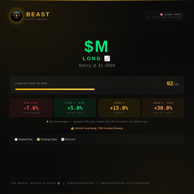 A trading signal dashboard from 'BEAST SIXTH SENSE' showing a LONG entry on $M at $1.5424, with a 92/100 conviction score, a -7.6% ATR stop, and tiered profit targets at +5%, +15%, and +30%, dated July 3, 2026.