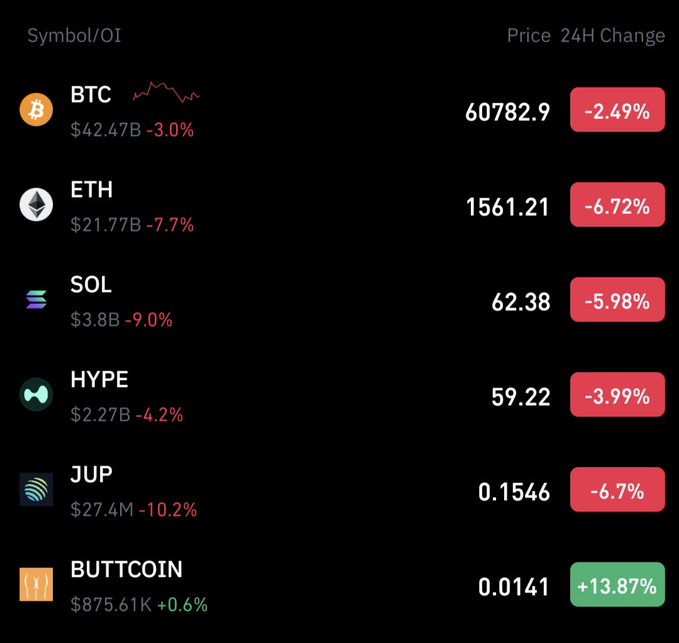 The image shows a black screen displaying various cryptocurrency prices, including Bitcoin, Etherium, and others. The text "Butttock" is visible, which could be related to the cryptocurrency being discussed or simply a random word that appears on the screen. The post also mentions the price of Butttock changing over time, indicating fluctuations in its value.