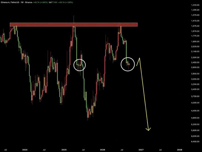 The image shows an Ethereum/TetherUS (ETHUSDT) weekly Binance chart from July 2024 through July 2028, featuring a yellow arrow pointing downward to illustrate a predicted massive price crash from the circled resistance zones around $2,300-$2,500 toward the $5,000-$6,000 range by 2027, aligning with the post's bearish forecast for ETH.