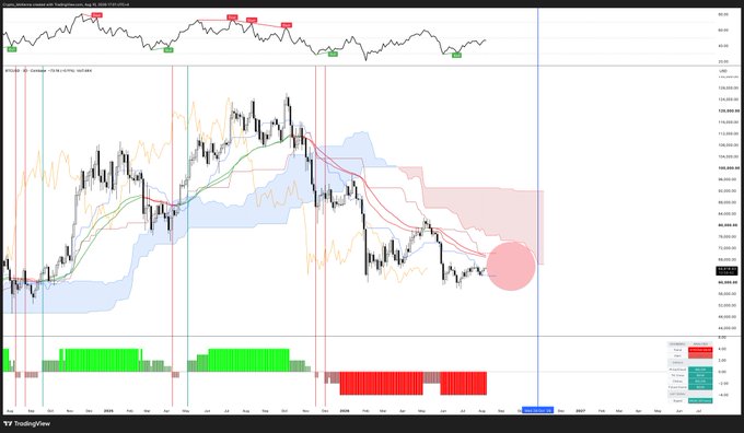 A TradingView candlestick chart showing Bitcoin's price action (BTC) with Ichimoku Cloud, moving averages, and an oscillator indicator at the bottom.