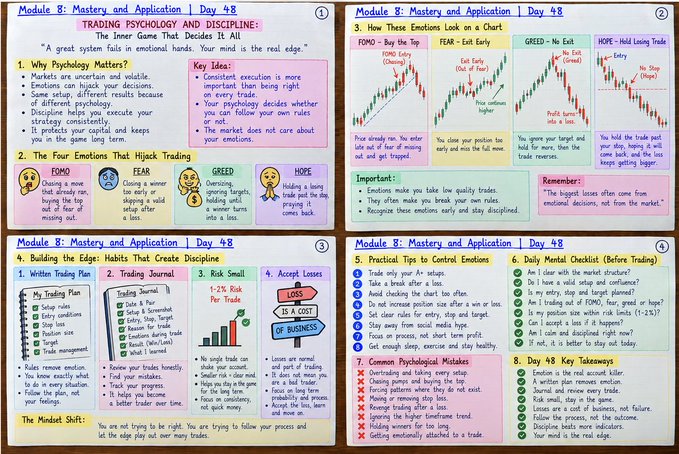An educational graphic titled 'Module 8: Mastery and Application | Day 48' detailing 'TRADING PSYCHOLOGY AND DISCIPLINE,' including sections on the four emotions (FOMO, Fear, Greed, Hope), chart emotion recognition, habits, and practical control actions.