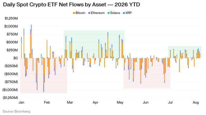 A Bloomberg-sourced bar chart titled 'Daily Spot Crypto ETF Net Flows by Asset — 2026 YTD' comparing Bitcoin, Ethereum, Solana, and XRP flows from January through August.
