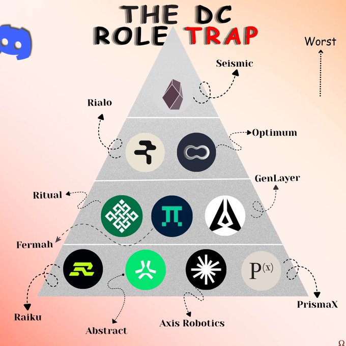 An infographic titled 'THE DC ROLE TRAP' displayed as a pyramid with various cryptocurrency/blockchain projects categorized from 'Worst' at the top (Seismic, Optimum, GenLayer) to better options at the bottom including Raiku, Abstract, and Prismax.