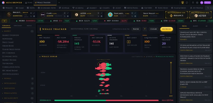 A screenshot of the "Whale Tracker" dashboard on MEFAI Browser displaying institutional flow sub-$100M metrics, including big trades (100), net flow (-$8.28M), whale signals (145), and active traders (141), alongside a Whale Sonar visualization showing clusters of green buy and red sell orders plotted by notional size around $29.06M in buys and $29.76M in sells. The interface, tagged with the Binance recommendation seal, supports the post's description of monitoring large crypto flow events in real time.