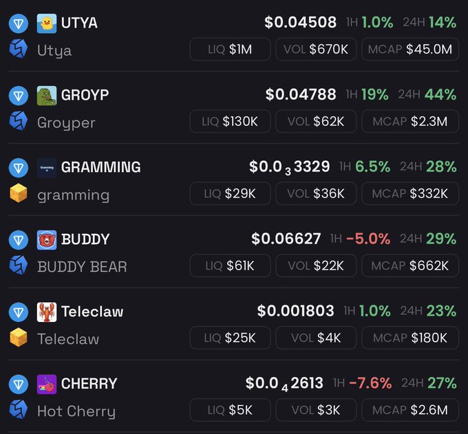 A cryptocurrency tracking dashboard displays several meme tokens including UTYA ($0.04508, +14%), GROYP ($0.04788, +44%), GRAMMING ($0.03329, +28%), BUDDY BEAR ($0.06627, +29%), Teleclaw ($0.001803, +23%), and CHERRY/Hot Cherry ($0.02613, +27%), supporting the user's claim of profiting from "$gram memes" as evidenced by the "GRAMMING" token showing significant gains.