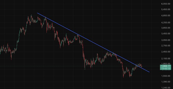A logarithmic-scale daily ETH/USD chart showing a multi-month downtrend capped by a blue descending trendline, with price at 1,866.17 (+4.80%) breaking and retesting above the trendline as its slope gradually flattens.