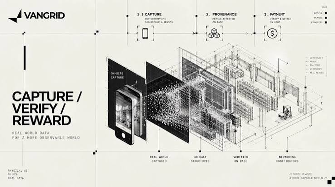 A technical infographic for 'VANGRID' titled 'CAPTURE / VERIFY / REWARD' showing a three-step process (Capture, Provenance, Payment) with diagrams of a phone capturing real-world data that becomes 3D structured and verified on a base.