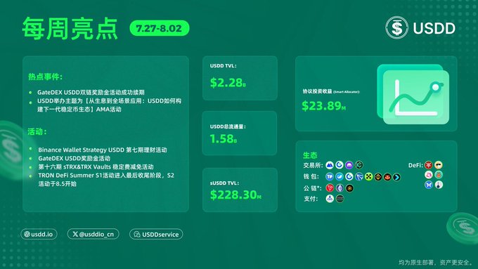 The image is a USDD Weekly Highlights infographic for the period 7.27-8.02, showcasing key events including the successful GateDEX USDD dual-chain rewards campaign extension and a USDD AMA titled "From Yield-Bearing to Full-Scene," alongside metrics like a $2.28B USDD TVL, $228.30M stable swap TVL, and a $23.89B smart contract market cap.
