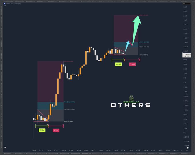 A dark-themed cryptocurrency chart from TradingView labeled 'MODERNILLA' showing candlestick price action with annotated boxes marked '619c', '731g', '600g', '720r', and a green upward arrow indicating projected growth toward 2468.