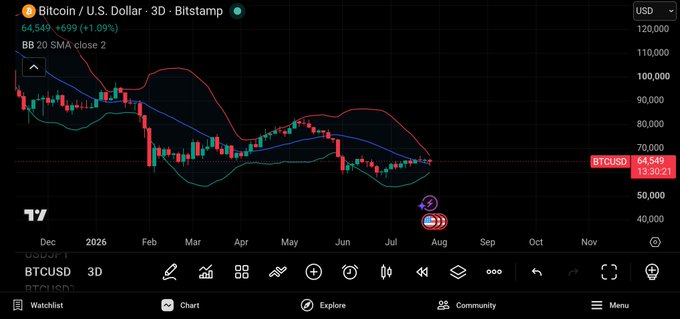 A TradingView 3D candlestick chart for Bitcoin/U.S. Dollar on Bitstamp showing BTCUSD at 64,549, down 3.90%, with Bollinger Bands and SMAs spanning from December 2025 to November 2026.