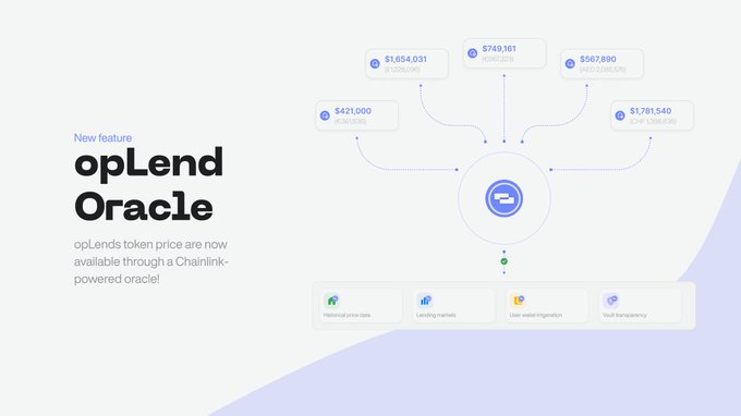 The image features a white background with a blue and purple color scheme. The main focus of the image is an infographic that explains the concept behind Opend's opLend oracles, which are tokenized bonds priced at $1,000 each. These oracles provide real-time information about the value of these bonds in US dollars. The infographic also highlights how these oracles can be used to access the underlying tokens and their prices through a chainlink network.