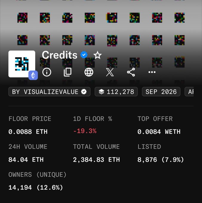 A NFT marketplace interface displays a collection called "Credits" with statistics including floor price of 0.0088 ETH, 24H volume of 84.04 ETH, total volume of 2,384.83 ETH, and 14,194 unique owners.
