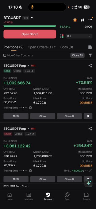 A mobile trading app screenshot showing two active BTCUSDT Perpetual positions—one long with +70.55% PnL (+1,002,666.74 USDT) on 12X leverage, and one short with +154.84% PnL (+3,081,122.42 USDT) also on 12X leverage, with BTC trading around 61,724. The image reflects the post's theme of anticipating BTC's directional correlation with traditional markets, visually showing the trader is already hedged both ways on Bitcoin to navigate the uncertain correlation between rising oil/VIX and falling equities/gold.