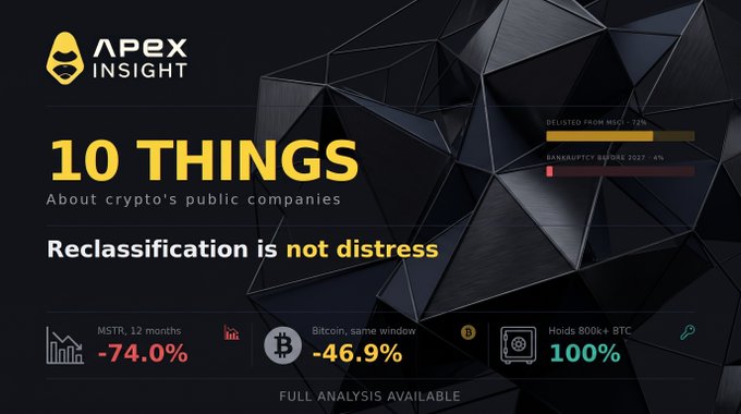 An Apex Insight infographic titled '10 THINGS About crypto's public companies' highlighting 'Reclassification is not distress,' showing MSTR down 74.0% over 12 months and Bitcoin down 46.9% in the same window, with holdings of 800k+ BTC at 100%, noting 'FULL ANALYSIS AVAILABLE.'