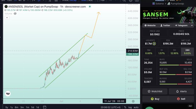 The image displays a 1-hour Dexscreener chart for $ANSEM/SOL on PumpSwap, showing the market cap climbing to $196.22M (+0.33%) with a technical breakout pattern featuring two ascending channels and a projected arrow pointing toward $440M. The right sidebar shows $ANSEM priced at $0.1962 with $1.7M liquidity and 5,561 holders. The chart's bullish breakout setup visually reinforces the post's message about not just deciding whether to sell or hold $ANSEM, but strategically considering where to rotate profits next after locking in gains.