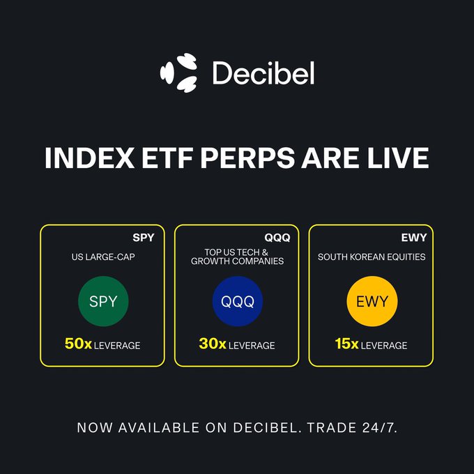 The image shows a promotional advertisement for trading index ETFs. Three blue squares are displayed against each other on the white background of the image, representing SPY, QQQ, and EWY. Each square features an arrow pointing towards the respective ETF symbol inside. The caption below the image states that these top three ETFs are live and can be executed with up to 50X leverage on Trade 24,CT.