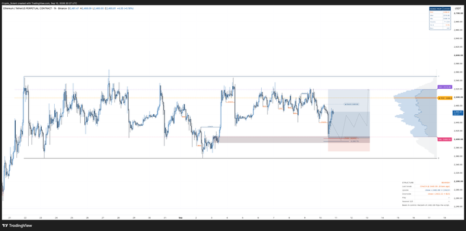 A TradingView chart of Ethereum (ETH/USD) on Coinbase shows the recent price action bouncing off a highlighted demand zone (red rectangle) near $3,170, with a volume profile on the right side and key resistance levels marked at $3,300 (blue zone) and $3,335 (purple zone). The chart visually corresponds to the post's claim of a successful bounce from the entry zone, with the price currently recovering toward the upper resistance levels.