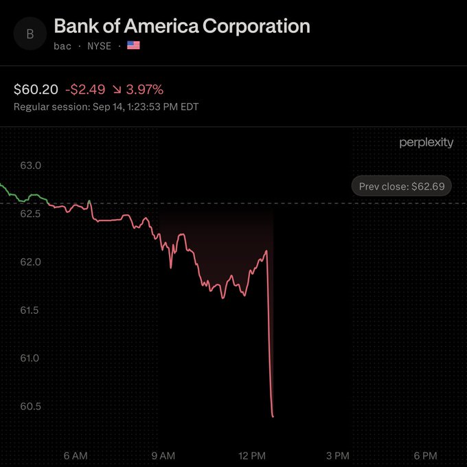 A perplexity stock chart for Bank of America Corporation (BAC) showing a sharp intraday drop, down $2.49 or 3.97% to $60.20 on September 14.