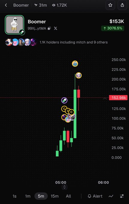 A cryptocurrency trading chart shows a token named 'Boomer' with the ticker '99XJ...ytMA' experiencing a massive surge of 3076.7%, reaching $153K.