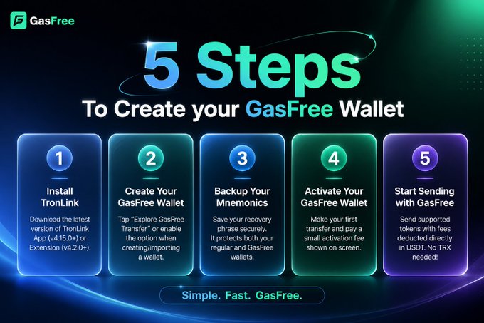 The image displays a branded infographic titled "5 Steps To Create your GasFree Wallet," outlining a streamlined onboarding process: (1) Install TronLink App v4.15.0+ or Extension v4.2.0+, (2) Create Your GasFree Wallet by tapping "Explore GasFree Transfer," (3) Backup Your Mnemonics, (4) Activate Your GasFree Wallet with a small activation fee, and (5) Start Sending with GasFree—no TRX needed for gas fees. The visual reinforces the accompanying post's message about removing common barriers to blockchain use by presenting GasFree's simplified, fee-free USDT transfer setup in a clear, step-by-step format.